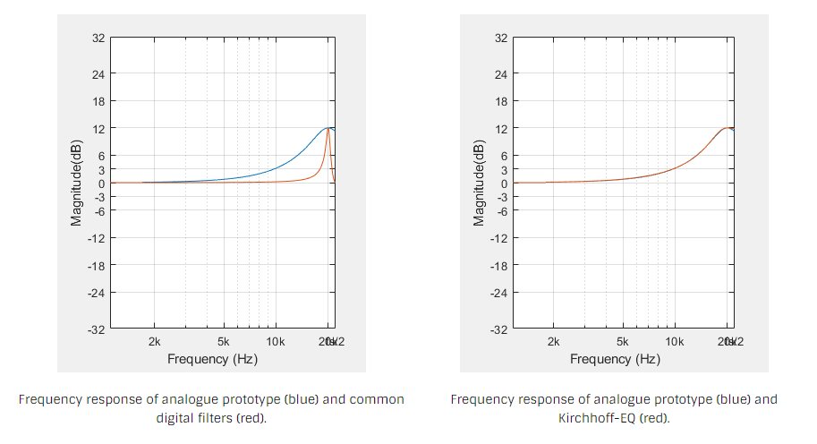 Robust Nyquist-matched Transform